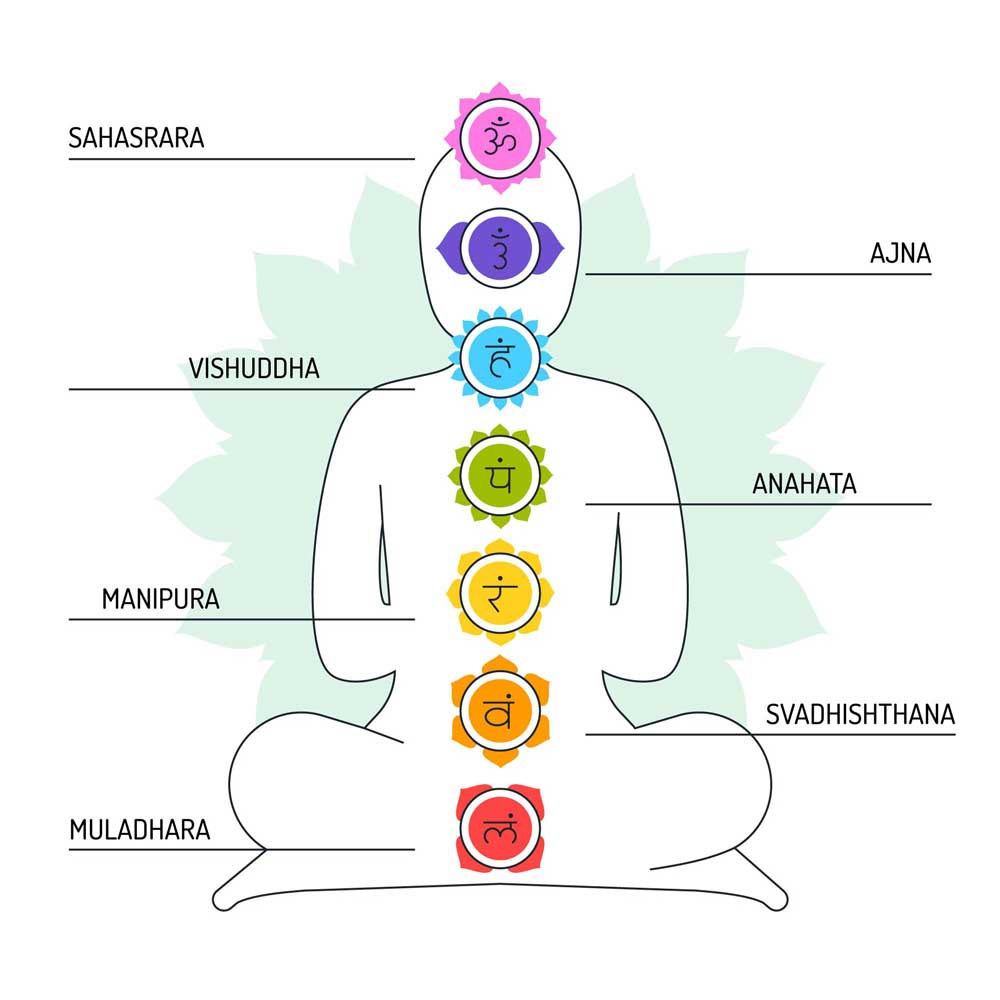 Importance of Chakra Position or Chakra Alignment